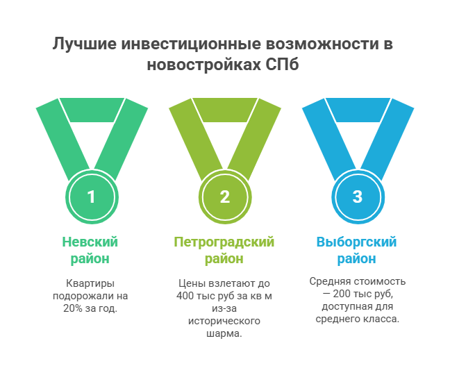 новостройки в санкт-петербурге